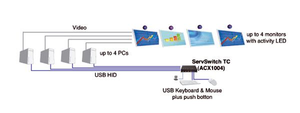 ServSwitch TC Applicatiediagram