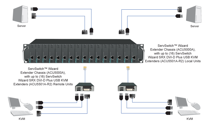 Wizard SRX Extender – DVI, USB 2.0, Audio Applicatiediagram