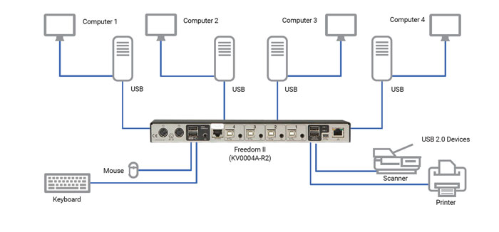 Freedom II KM Switch with Glide & Switch Mouse Switching Applicatiediagram