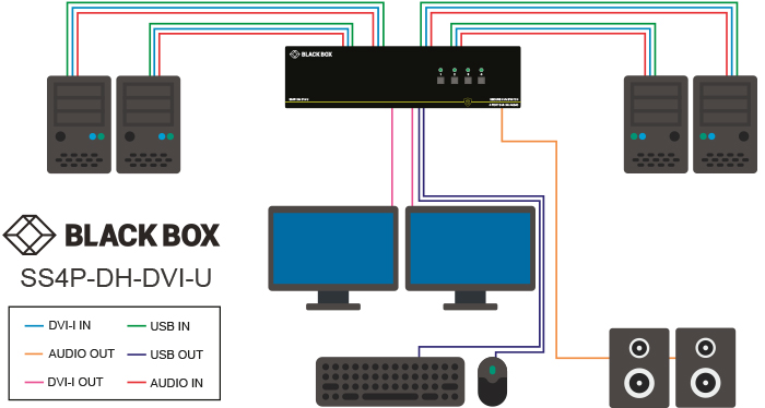 Secure KVM Switch, NIAP 3.0, DVI-I dual head Applicatiediagram