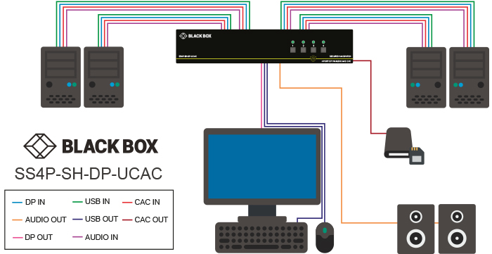 Secure KVM Switches NIAP 3.0, DisplayPort single head, Applicatiediagram