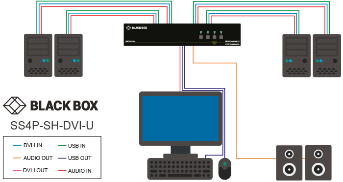 Secure KVM Switch, NIAP 3.0, DVI-I single head Applicatiediagram