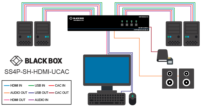 Secure KVM Switch, NIAP 3.0, HDMI single head Applicatiediagram