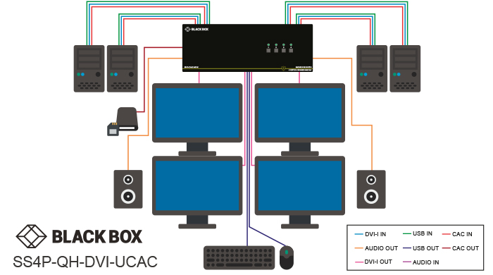 Secure KVM Switch, NIAP 3.0, DVI-I quad head Application diagram