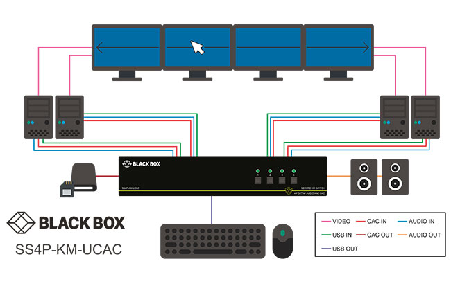 Secure KM Switch, NIAP 3.0 Applicatiediagram