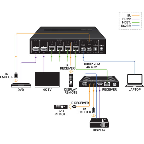 CATx Video Splitter - 1x4 Applicatiediagram