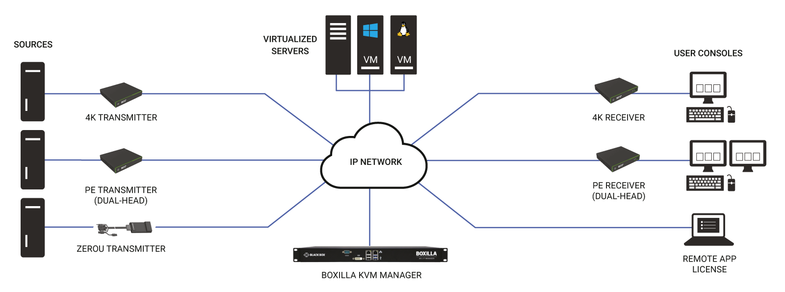 Emerald® PE KVM Extender - DVI-D, V-USB 2.0, Audio Application diagram