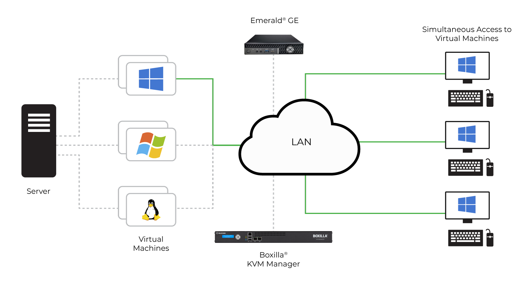 Emerald® GE Gateway Applicatiediagram