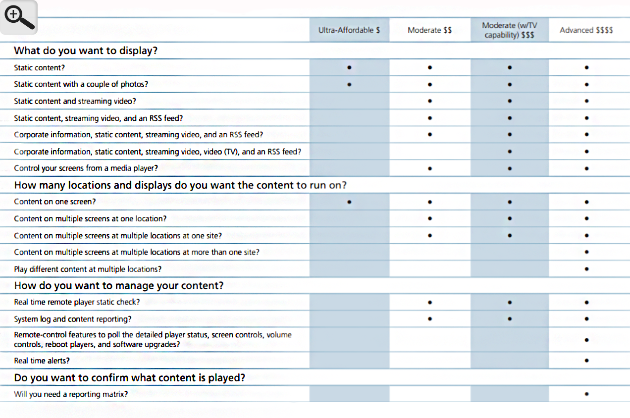 Questions to be asked before setting up a digital signage system