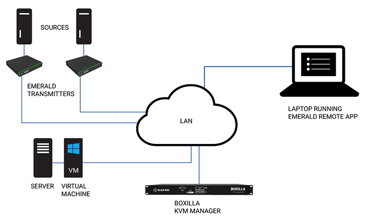 Emerald Remote App Diagram