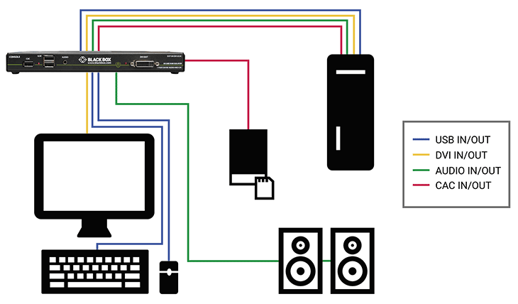 Application Diagram Secure KVM Defender