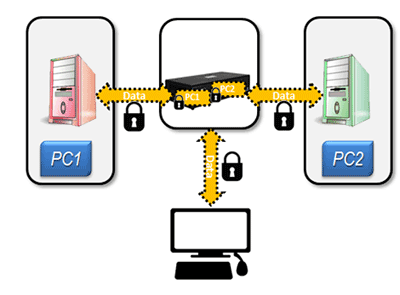 Diagram Secure KVM Application