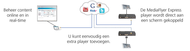 MediaFlyer Express Diagram